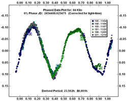 Light Curve of 